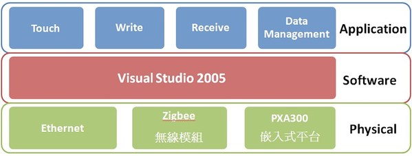 圖6 : ：中繼站模組架構圖