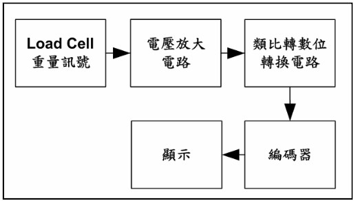 圖9 : ：點滴偵測控制概念圖