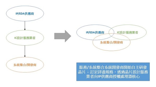 圖2 :  過往我們熟悉的垂直分工的供鏈鏈，將會轉變彼此合作的模式。（Source：工研院IEK）