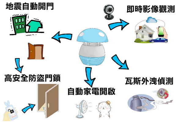 圖10 : 系統功能示意圖