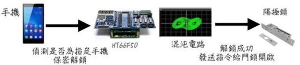 圖3 :  混沌動態編碼加密結合門鎖