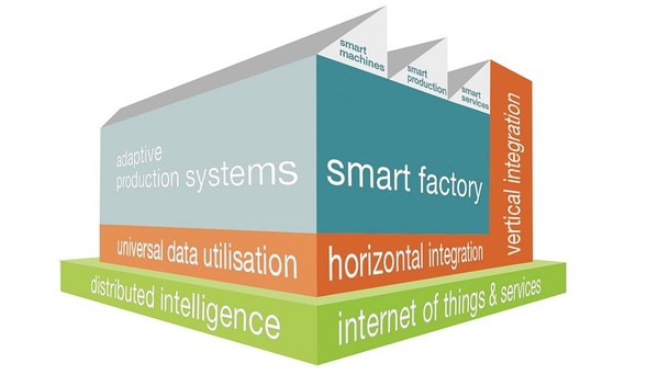 图2 : 「智慧化」的说法与做法，业界虽没有一致标准，不过仍有一定的共通点，也就是产线系统中各设备必须全面有效连结。 (So​​urce: Interempresas)
