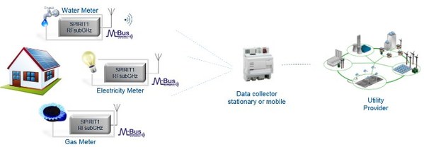 图1 : 智慧电表应用示意图