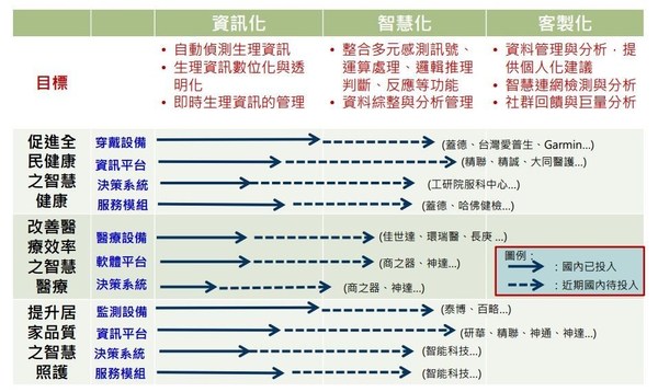 圖3 : 物聯網在智慧健康醫療照護次系統方案逐漸發展（Source：工研院IEK；2015/11）