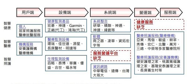 圖5 : 加速串聯跨領域合作，完善產業生態鏈（Source：工研院IEK；2015/11）