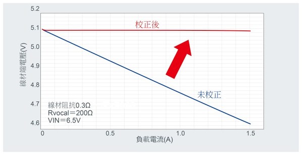 圖7 : USB線材阻抗校正功能 校正效果