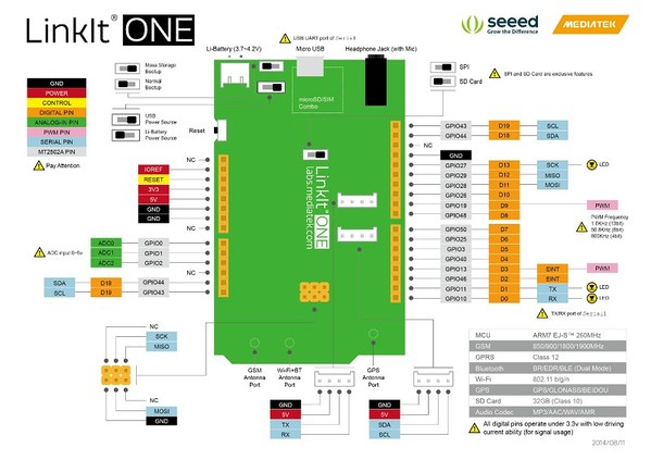 图1 : MediaTek与深圳Seeed Studio合作,以MediaTek MT2502晶片设计出LinkIt ONE开发板,该板也同样相容Arduino。