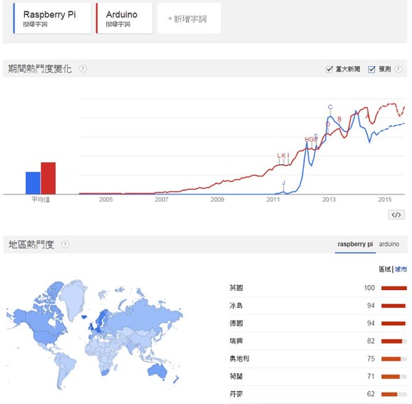 圖3 : Raspberry Pi與Arduino的聲勢可謂等量齊觀。