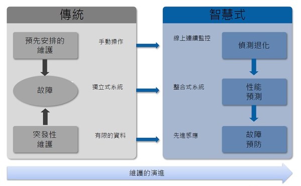 圖2 : 智能設備監測維護系統