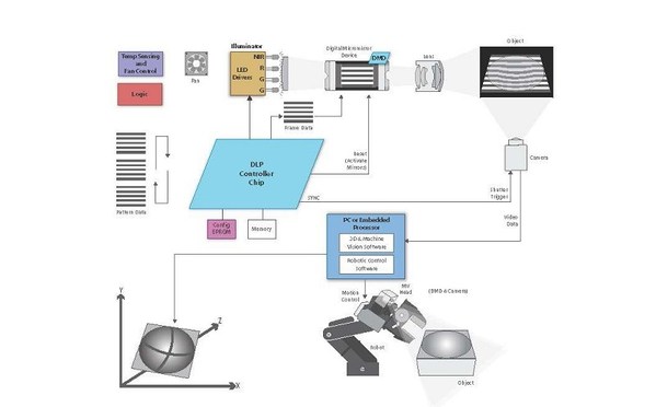 图3 : 采用DLP技术的3D机器视觉