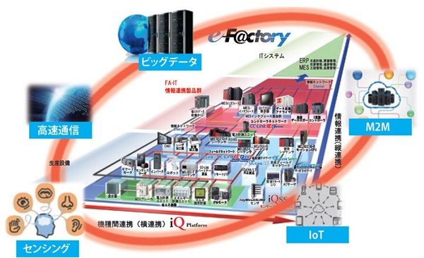 圖2 : 三菱電機從10幾年前就開始提出的「e-F@ctory」概念，主要是整合三菱所有產品及軟體開發，提供智慧自動化工廠的核心元件，讓工廠管理在實現可視化同時，將生產裝置或設備性能最佳化；進而實現降低生產工程總成本及生產最佳化，達成提升效率目標。(Source:special.nikkeibp.co.jp)