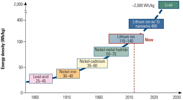 圖1 : 電池儲能技術的發展。資料來源:美國電力研究院(EPRI)