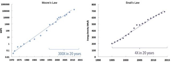 图2 : 左：以MIPS量测的处理器能力，采用对数刻度显示 右：以Wh/l 为单位的电池能源密度