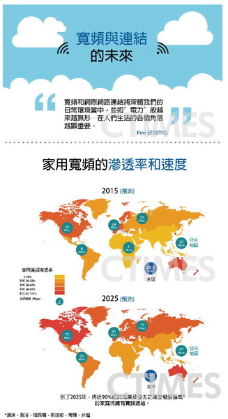 圖一 : 　家用寬頻的滲透率和速度