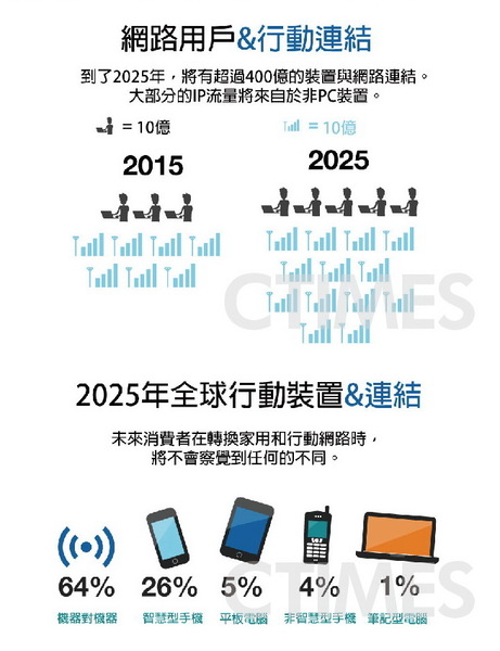 圖三 : 　網路用戶與行動連結