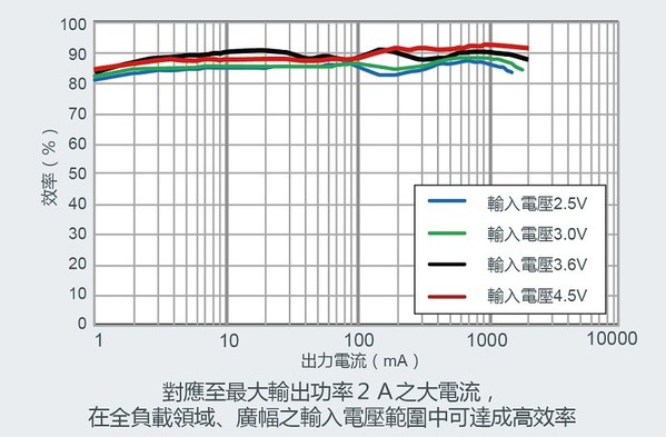 圖3 :  高效率的PFM / PWM模式