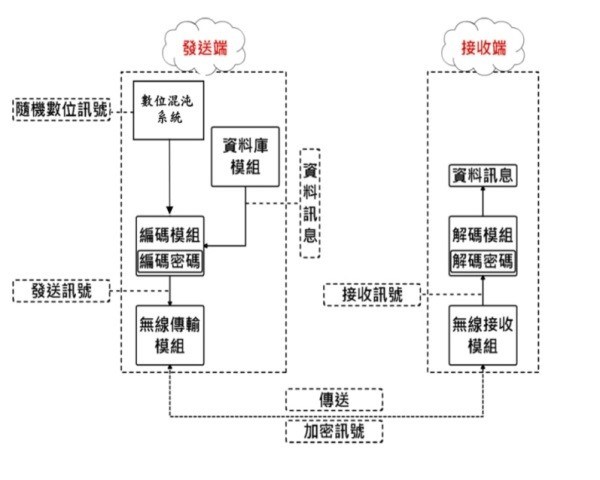 图3 : 动态密码系统架构图