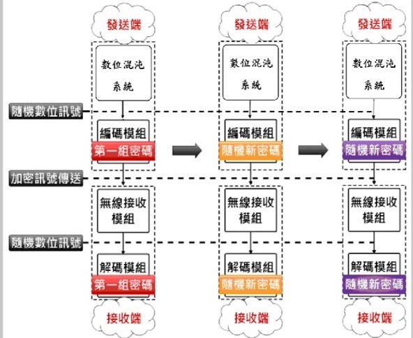 圖4 : 混沌動態密碼更新示意圖