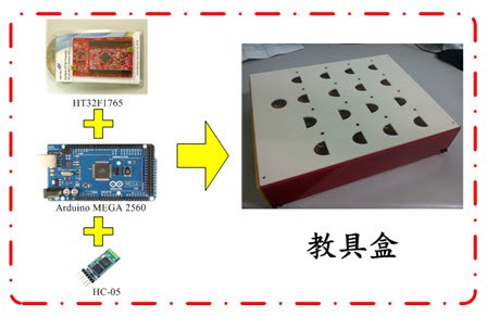 图1 : 教具盒硬体架构图