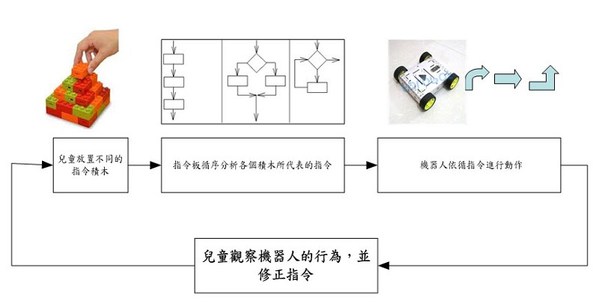 图3 : 作品操作流程图