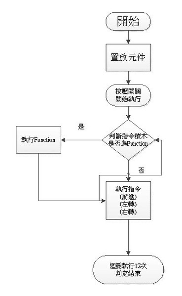 图4 : 软体流程图