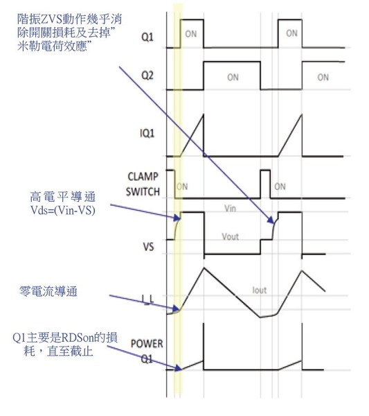 圖6 : VICOR的 ZVS-BUCK轉化器的工作波及其優點。