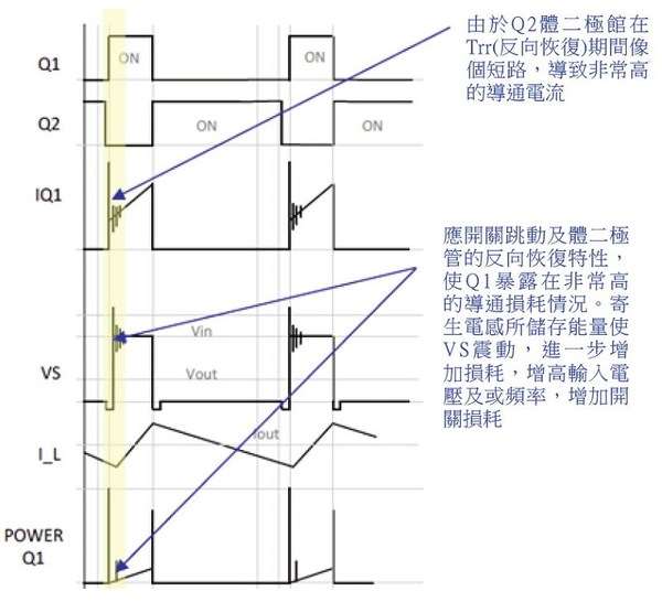 圖8 : 傳統同步整流BUCK轉換器的波形及其缺點。