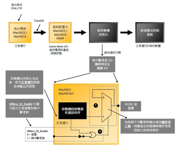 图3 :  无中断更新I/O在初始化期间使关键I/O保持最终已知状态