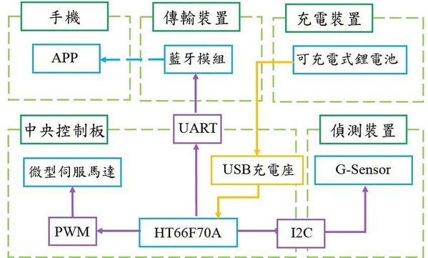 图5 :  硬体方块图