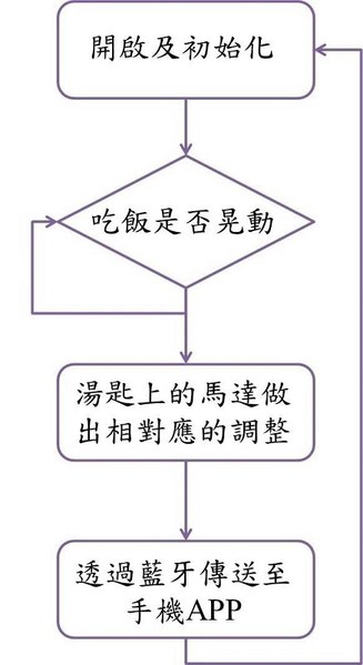 圖6 : 硬體系統流程圖