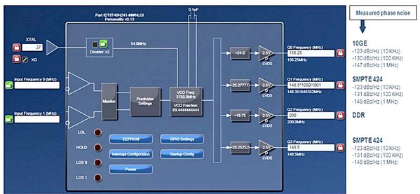 圖3 : 在對SMPTE設計作組態設定時，IDT Timing Commander GUI使用分數回饋PLL與整數和分數輸出分頻器混合的組合以產生所需的輸出頻率。