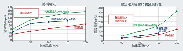 图3 : LDO稳压器基本特性