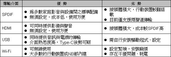 图3 : 高解析数位音讯传输介面优劣比较表（资料来源:资策会MIC，2015年6月）