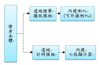 圖2 : 無線鳴槍起跑與終點計時系統示意圖