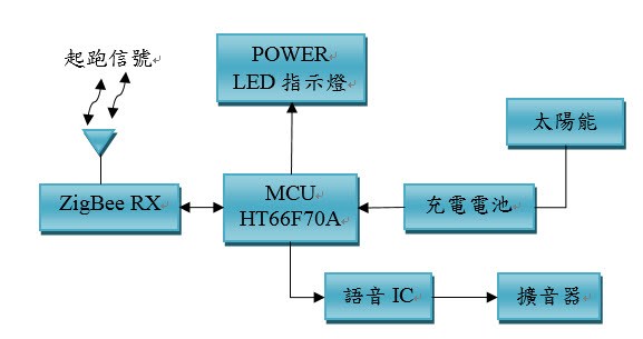 圖4 : 遠端槍聲播放模組硬體架構圖