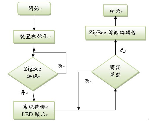 圖6 : 槍身本體軟體流程圖