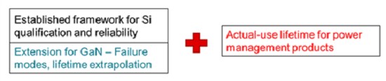 圖2 : GaN品質鑒定需要現有矽方法體系的擴展，並且需要增加實際使用情況下的應力測試
