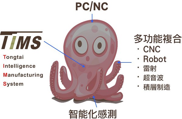 图1 : 东台精机智能战略方案就像章鱼，有2套神经系统、3颗心脏、5亿个感测元件与7手8脚。 (source：东台精机)