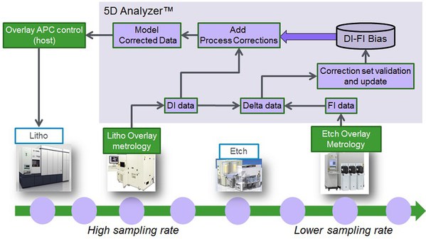 图3 : 使用 KT Analyzer 进行的自动化制程校正更新方案。