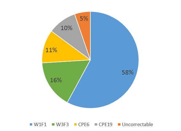 图7 : 包括 CPE 在内的 A 层全图 DI-FI 变量分析偏差来源。