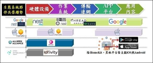 图3 : 资料来源:资策会MIC，2015年10月