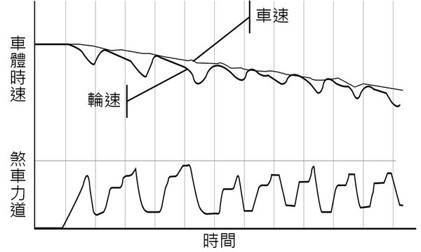 圖1 : 理想ABS煞車控制示意圖