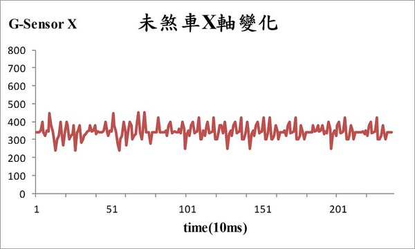 圖6 :  未煞車三軸加速度感測結果圖