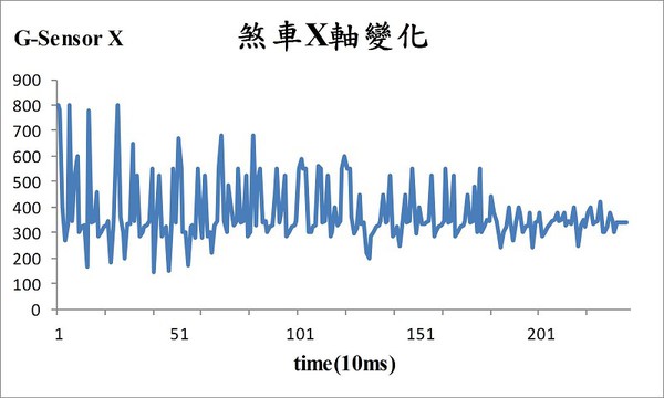 圖7 :  煞車三軸加速度感測結果圖