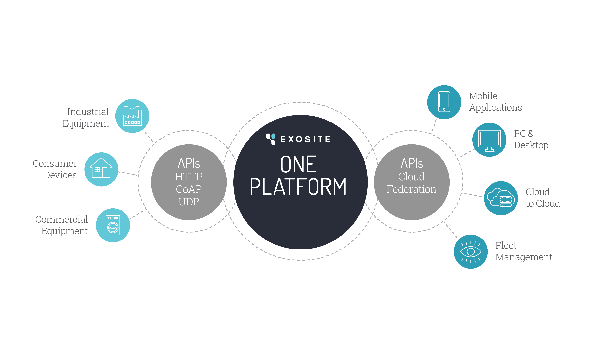 圖一 : Exosite One Platform提供完整的雲端服務擴展套件，完整銜接Exosite雲端平台與本地應用程序，並可客製化手機端、電腦端、雲端等管理介面。