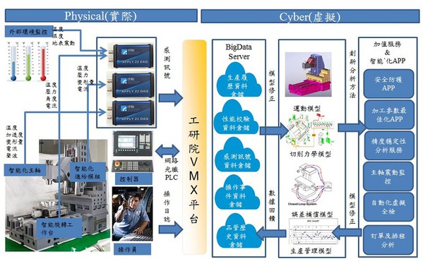 图1 : 「智能化软体」项目提供开放式工具机软体开发平台，已完成国际各大厂控制器的通讯标准连结，可提供工具机业者自行开发专用功能软体与独立人机介面。 (So​​urce：工具机科技中心)