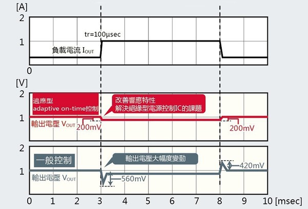 图3 : adaptive on-time 控制的效果