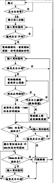 圖5 : 自助式烘洗衣機防盜裝置系統流程圖