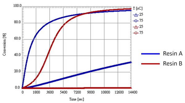 圖一 :  A、B樹脂於25℃、75℃下轉化率變化