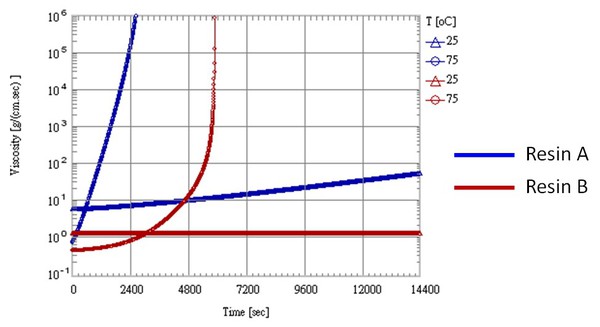 图二 : A、B树脂于25℃、75℃下黏度变化